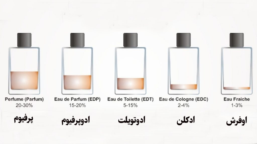 فرمولاسیون انواع عطر